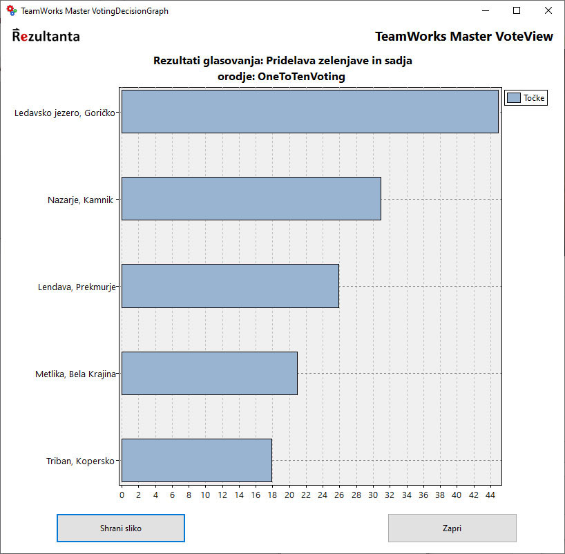 TeamWorks-08-1to10 Voting Graph